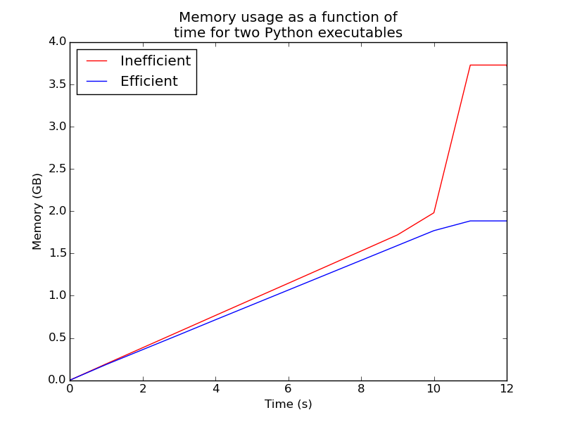 memory usage for the two functions